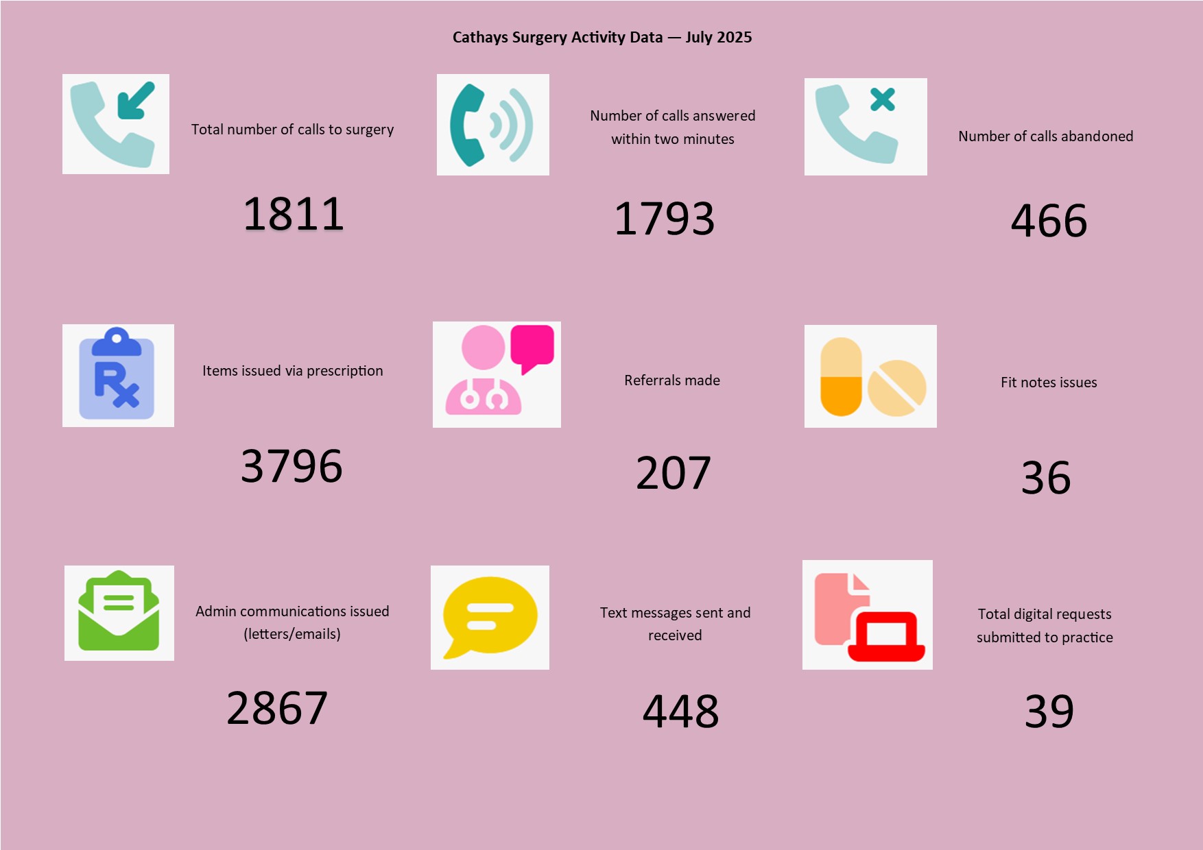 Practice activity Jul 2025 Practice activity Jul 2025